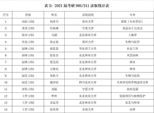 【教学科研】食品与环境学院2021届考研录取率达20%