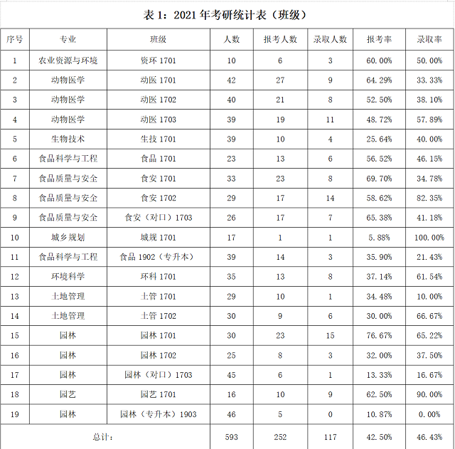【教学科研】食品与环境学院2021届考研录取率达20%